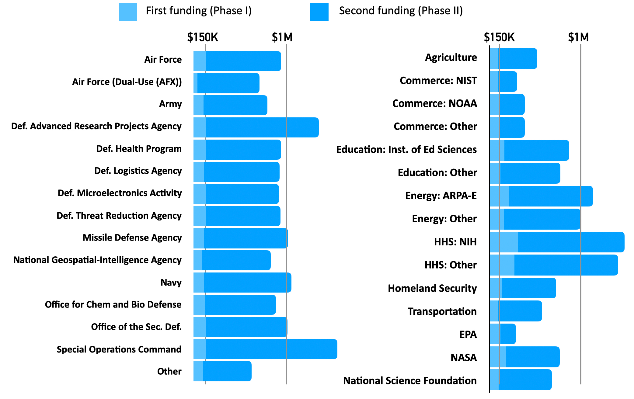 Average funding